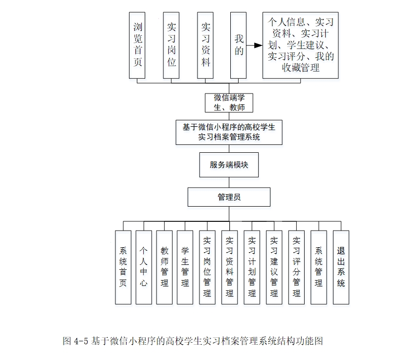 微信小程序高校学生实习档案管理系统设计(SpringBoot,MySQL)