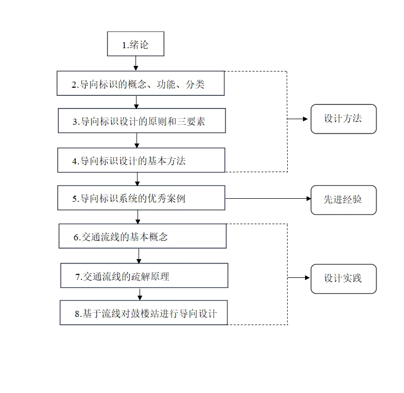 地铁车站导向标识系统设计方法研究(含CAD图)