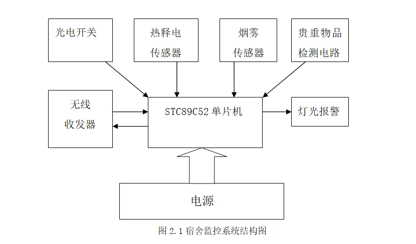 宿舍智能防盗防火报警系统设计
