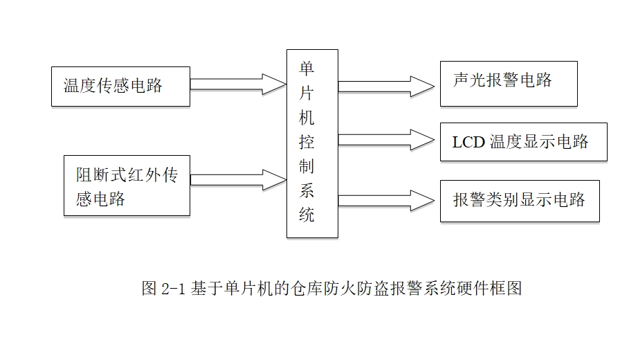 仓库防火防盗报警系统的设计